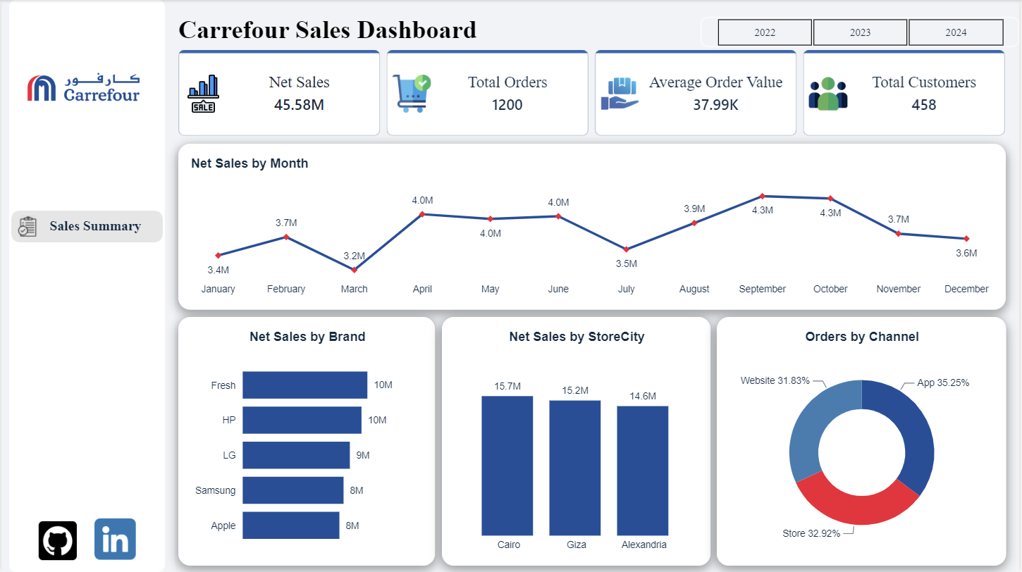 Carrefour Sales Dashboard Preview
