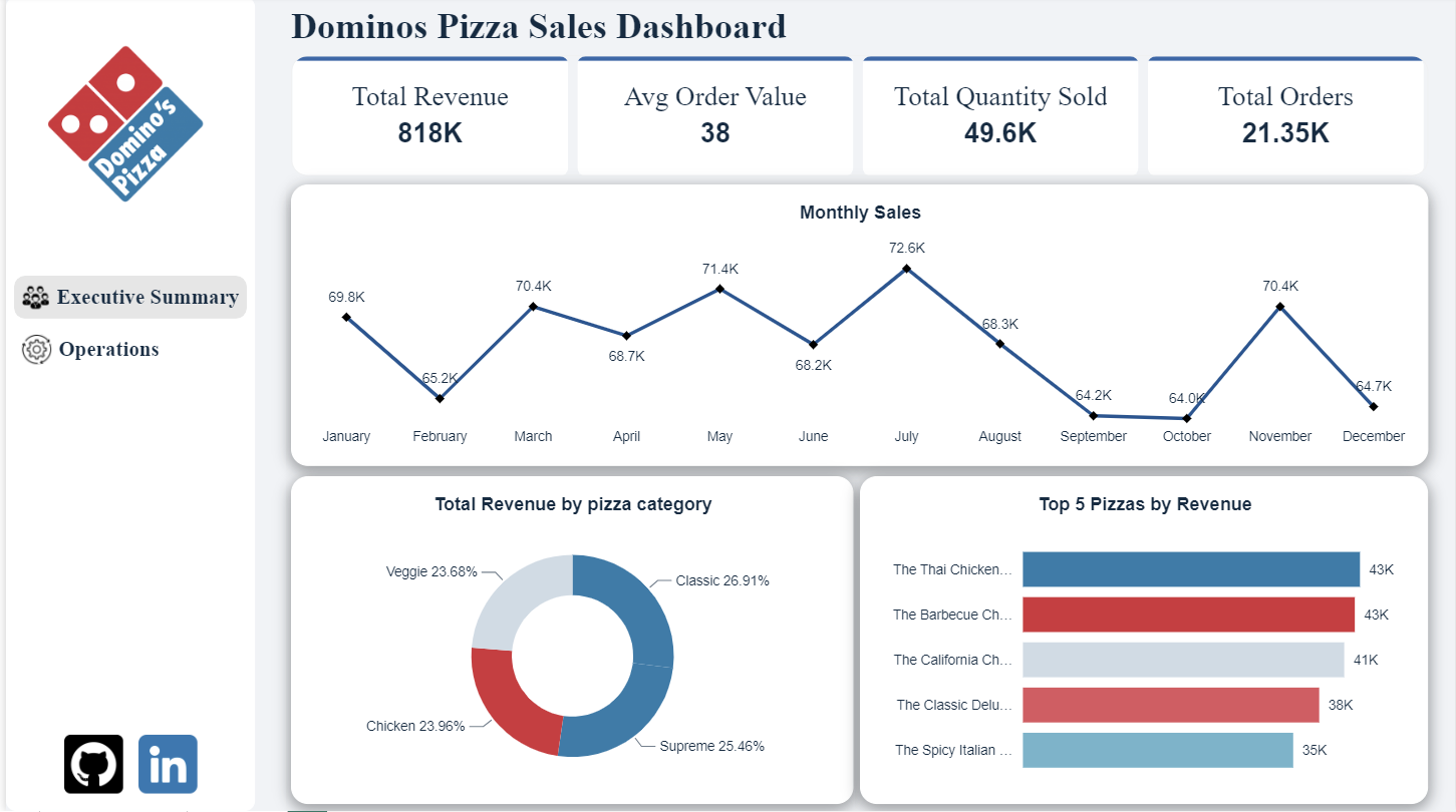 Domino's Pizza Sales Dashboard Preview
