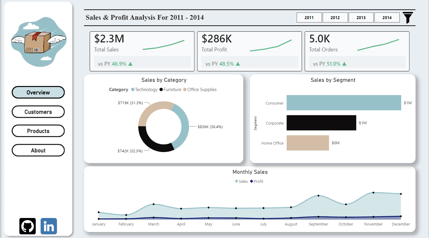 Global Sales Performance Dashboard Preview