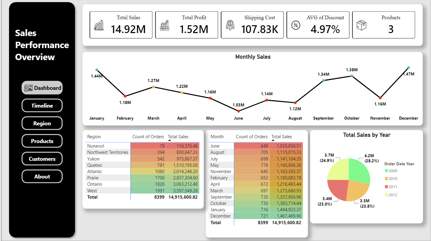 Global Superstore BI Dashboard Preview