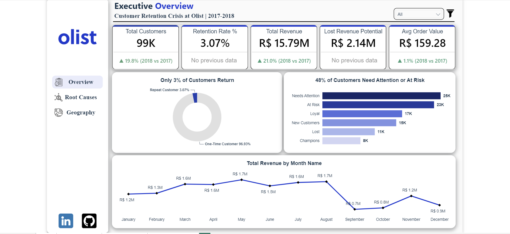 Olist Customer Retention Dashboard Preview